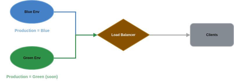 Blue-Green Deployment
