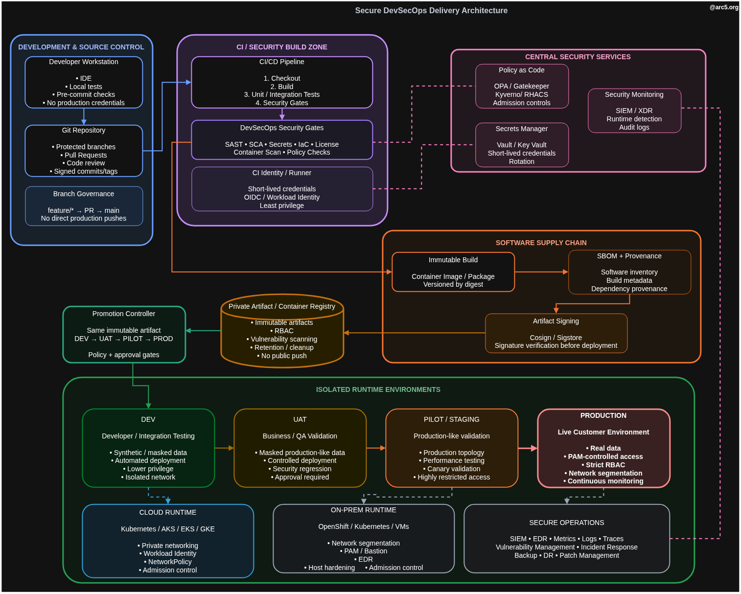 The Complete DevSecOps Guide: Securing Code, CI/CD, Containers, Kubernetes and Production