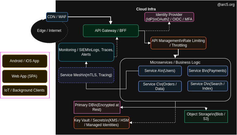 Unified, Exposed and Everywhere: Why Mobile, API &amp; Cloud Must Be Secured Holistically
